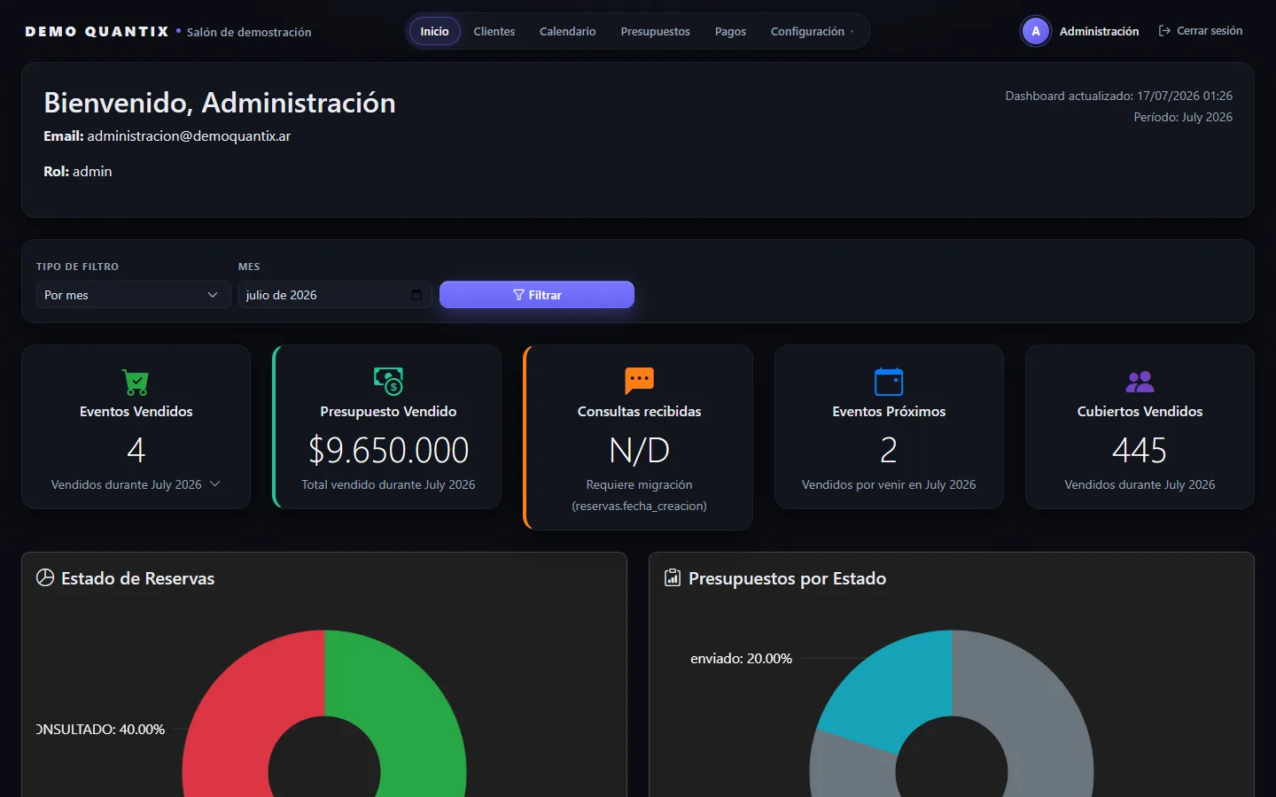 Dashboard del salón: eventos vendidos, presupuesto vendido y cubiertos del mes